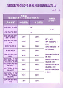 【孕妈必看】3月1日起，产检可补1200！湖南省生育保险新政策来啦！